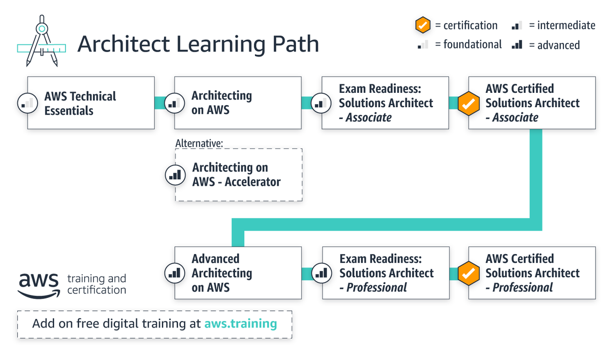 Amazon Web Services learning path